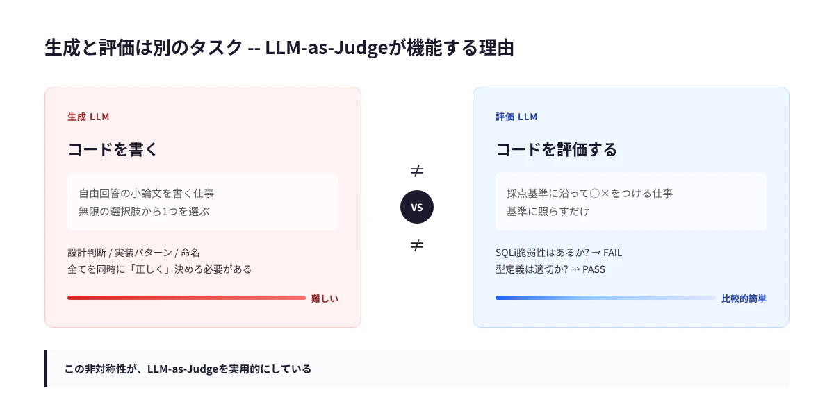 生成と評価の非対称性