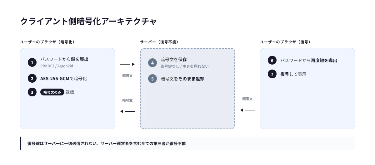 クライアント側暗号化アーキテクチャ