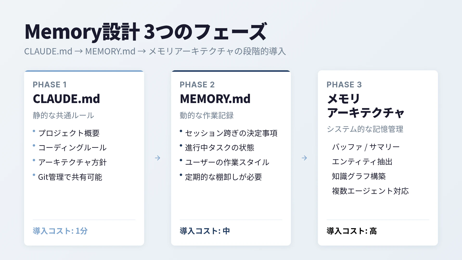 Memory設計 3つのフェーズ