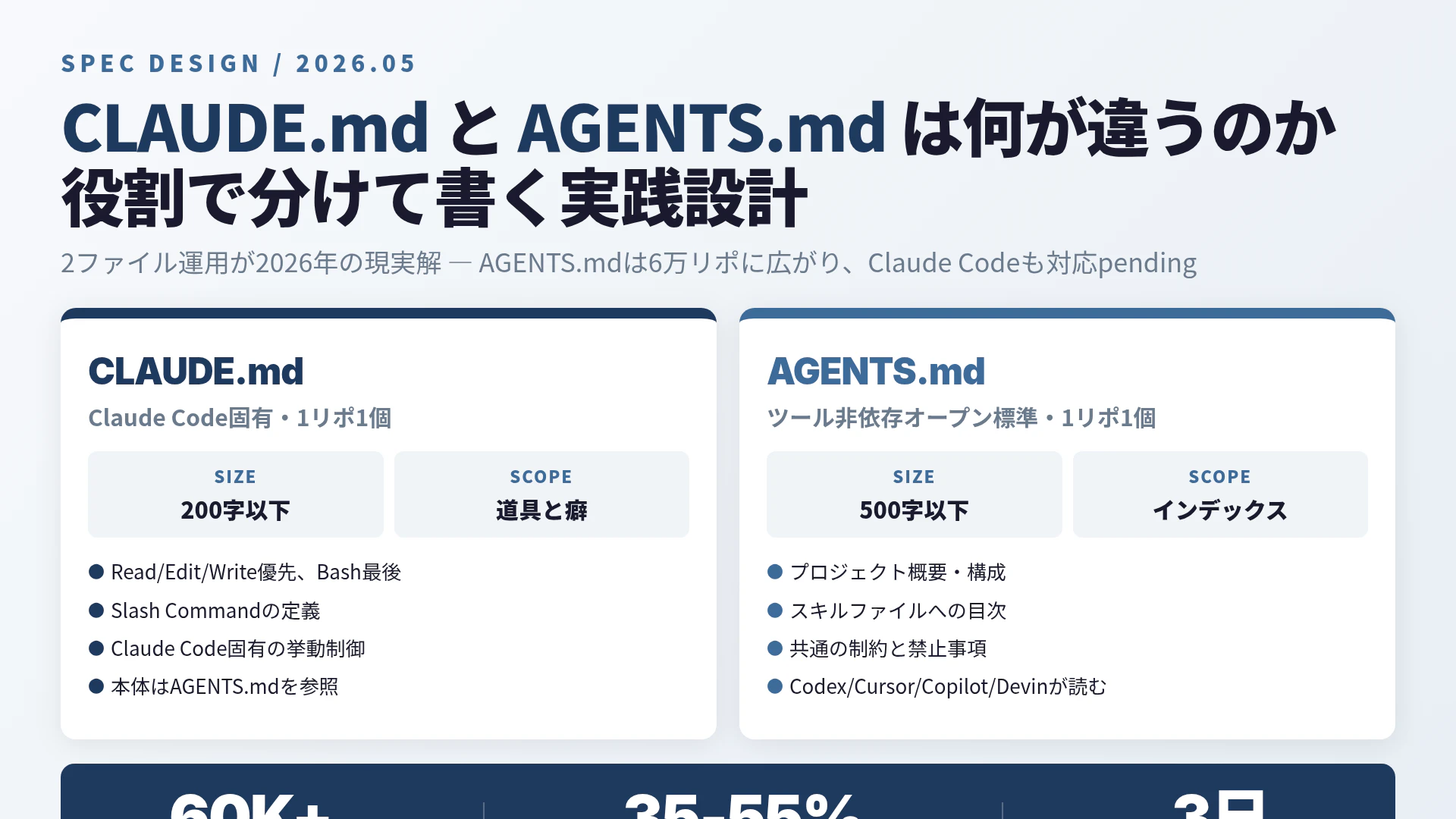 CLAUDE.mdとAGENTS.mdの役割分担と実践設計の全体像
