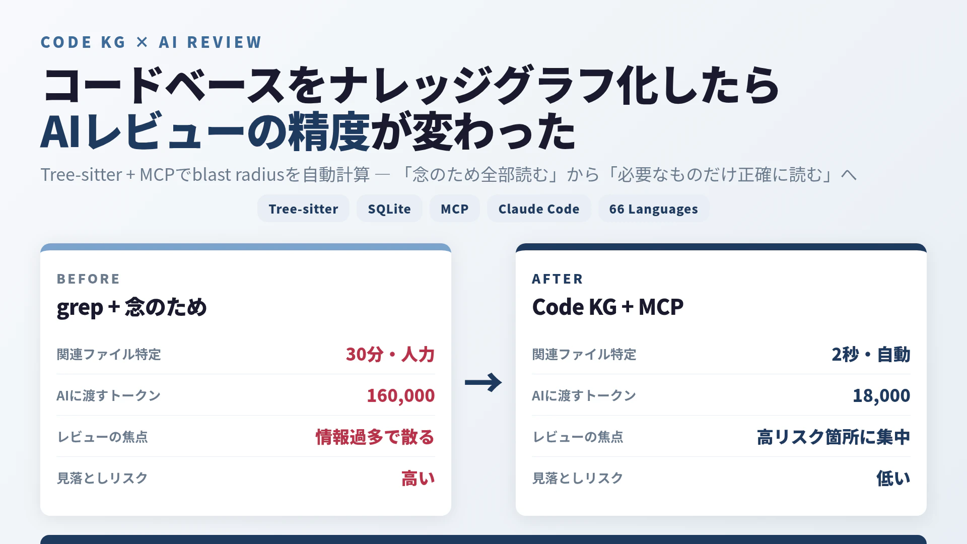 コードナレッジグラフでAIレビューのコンテキストを最小化するBefore/After比較