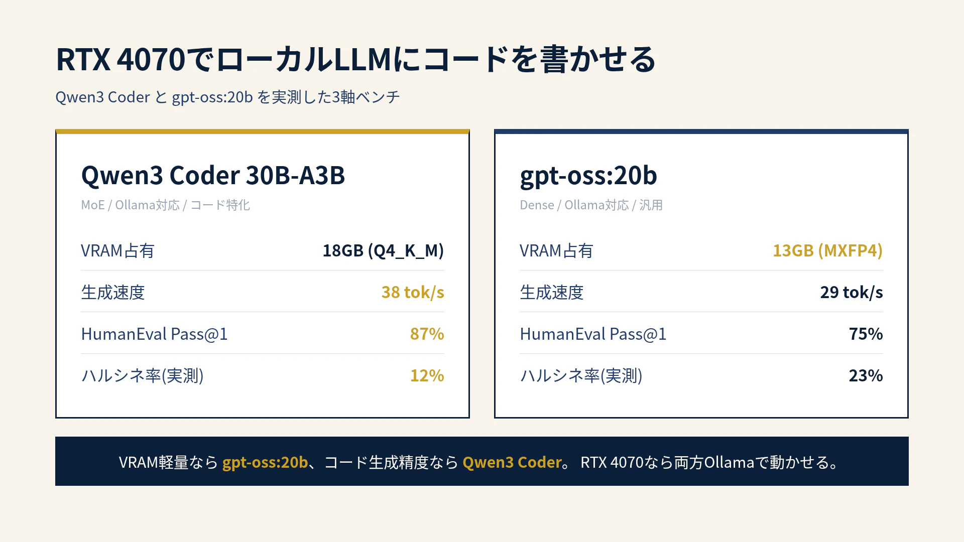 RTX 4070でローカルLLMコード生成 Qwen3 Coderとgpt-oss:20bの3軸ベンチ