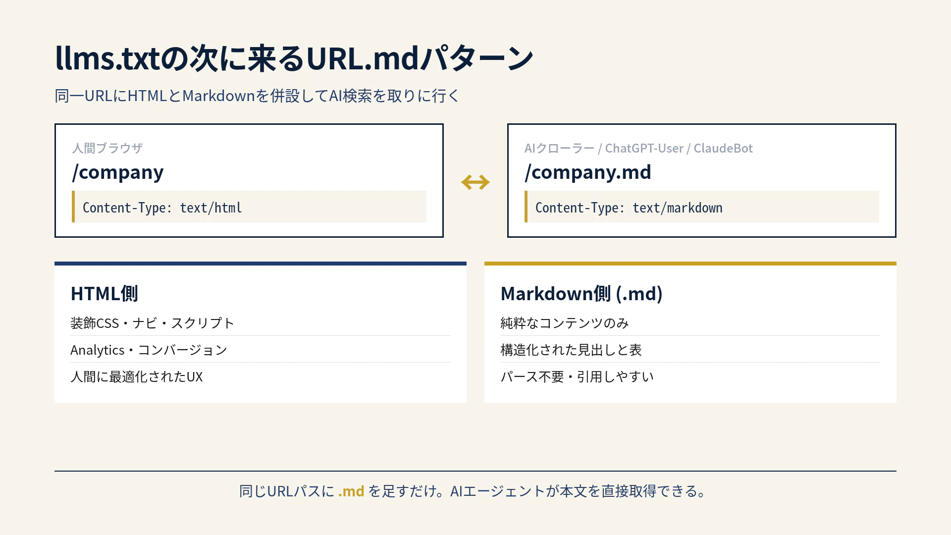 llms.txtの次に来るURL.mdパターン