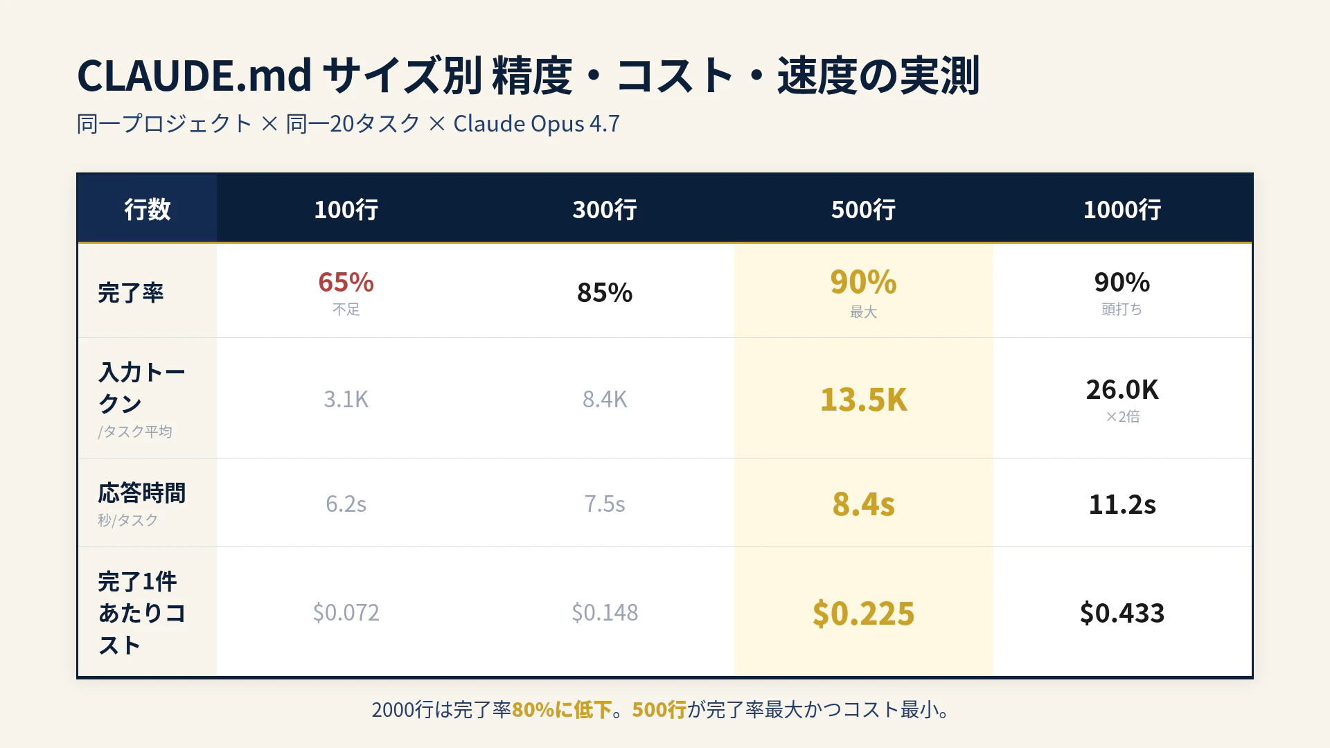 CLAUDE.md サイズ別 精度・コスト・速度の実測
