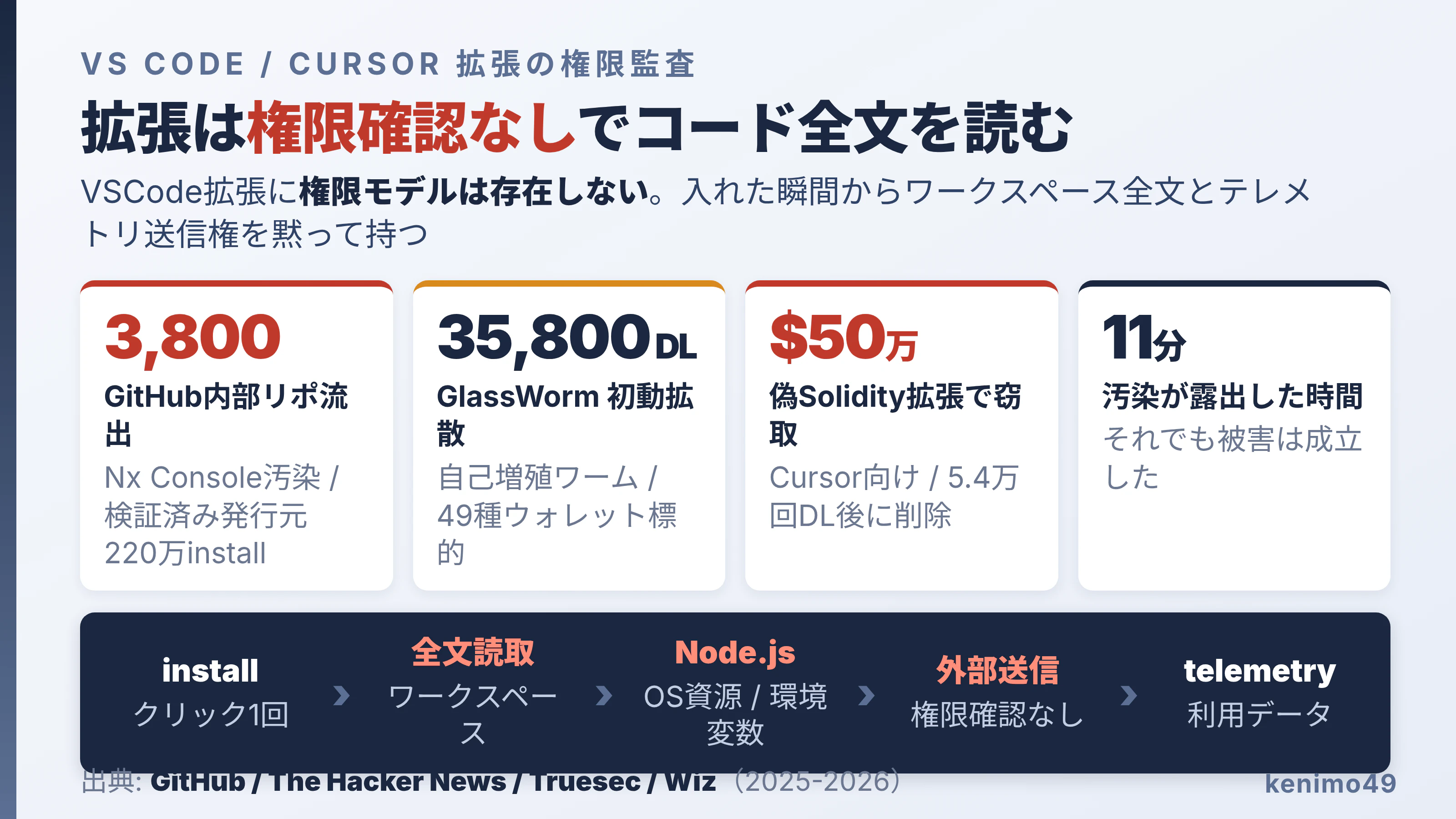 VSCode/Cursor拡張が権限確認なしでワークスペース全文を読み、外部送信できる構造とNx Console事故3800リポ流出・GlassWorm35800DL・偽Solidity拡張50万ドル窃取の監査図