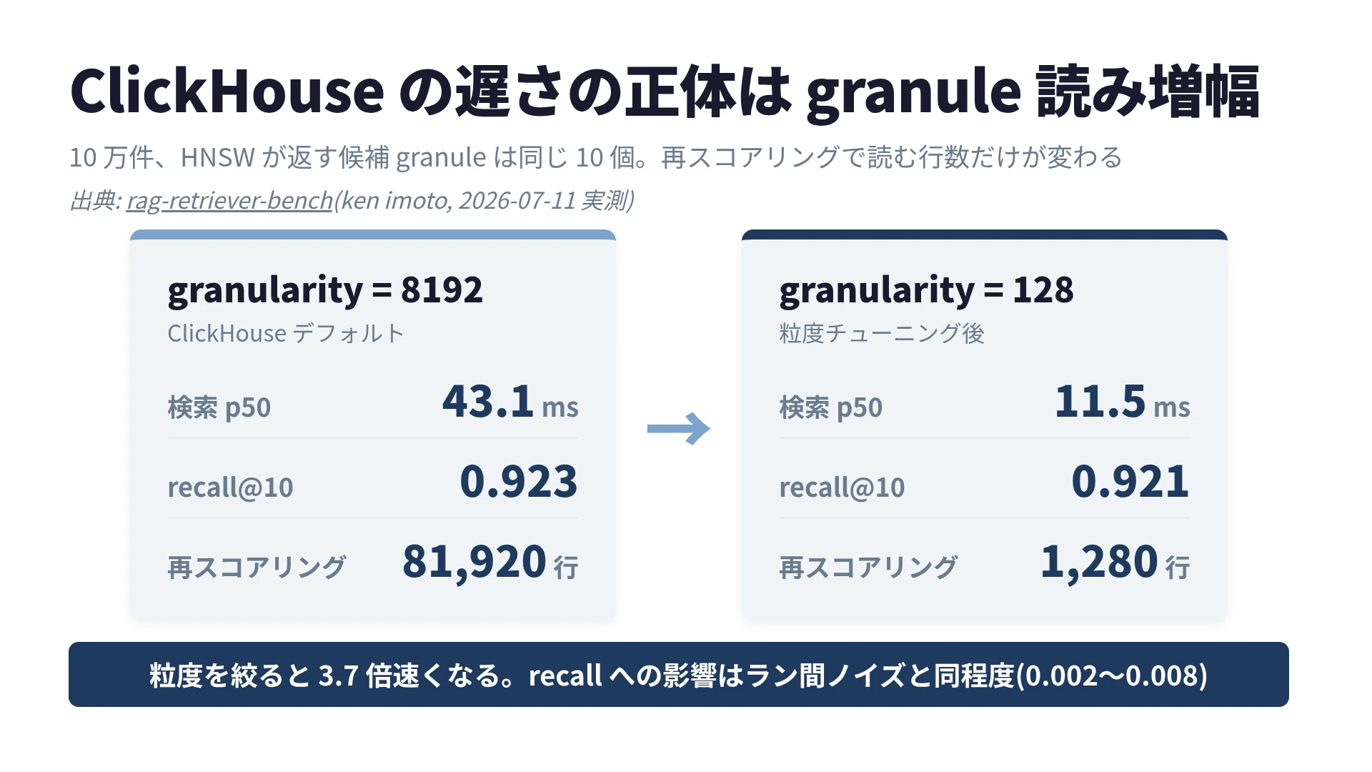 granule読み増幅
