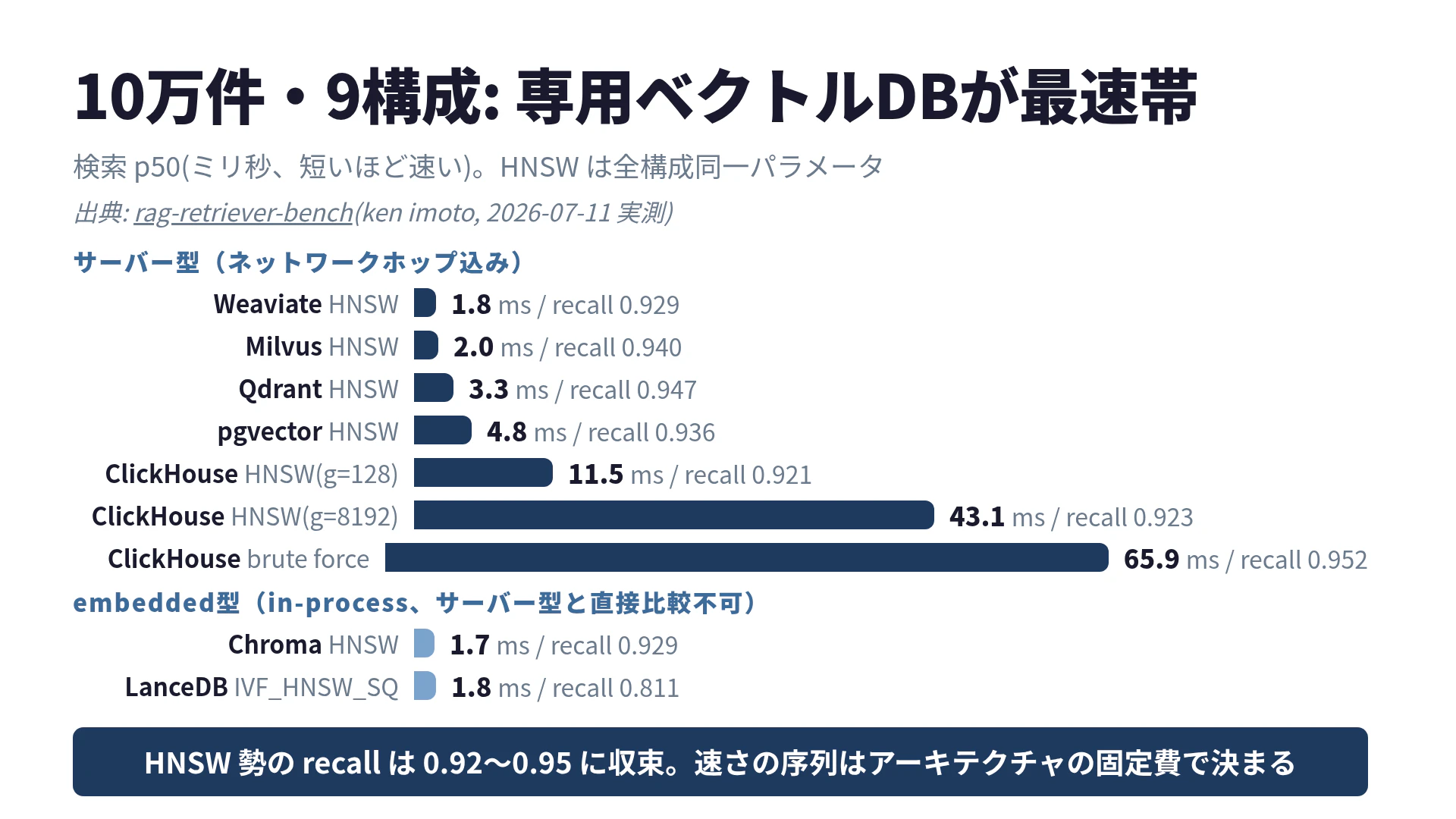 9構成の実測結果