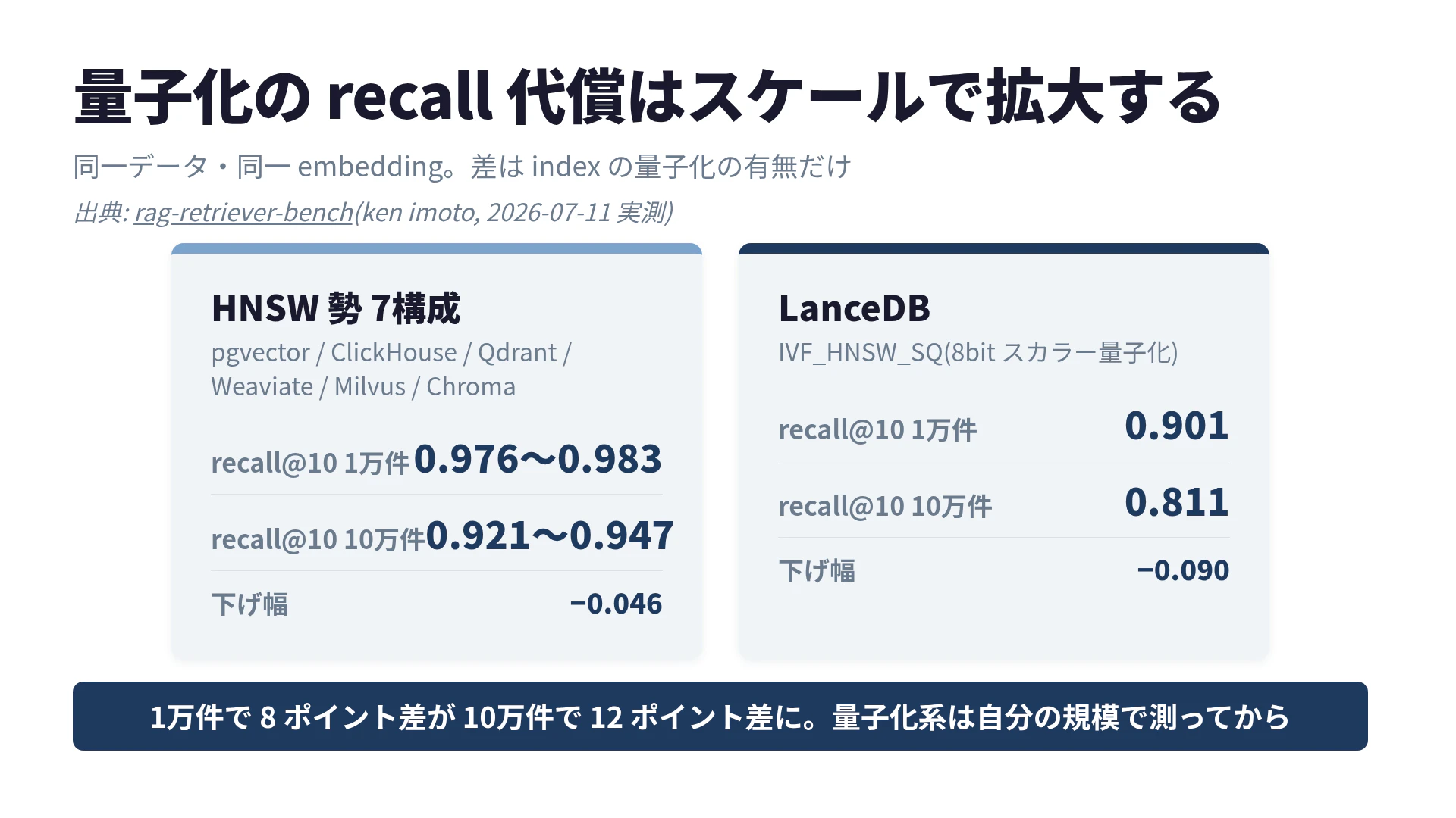 量子化のrecall代償