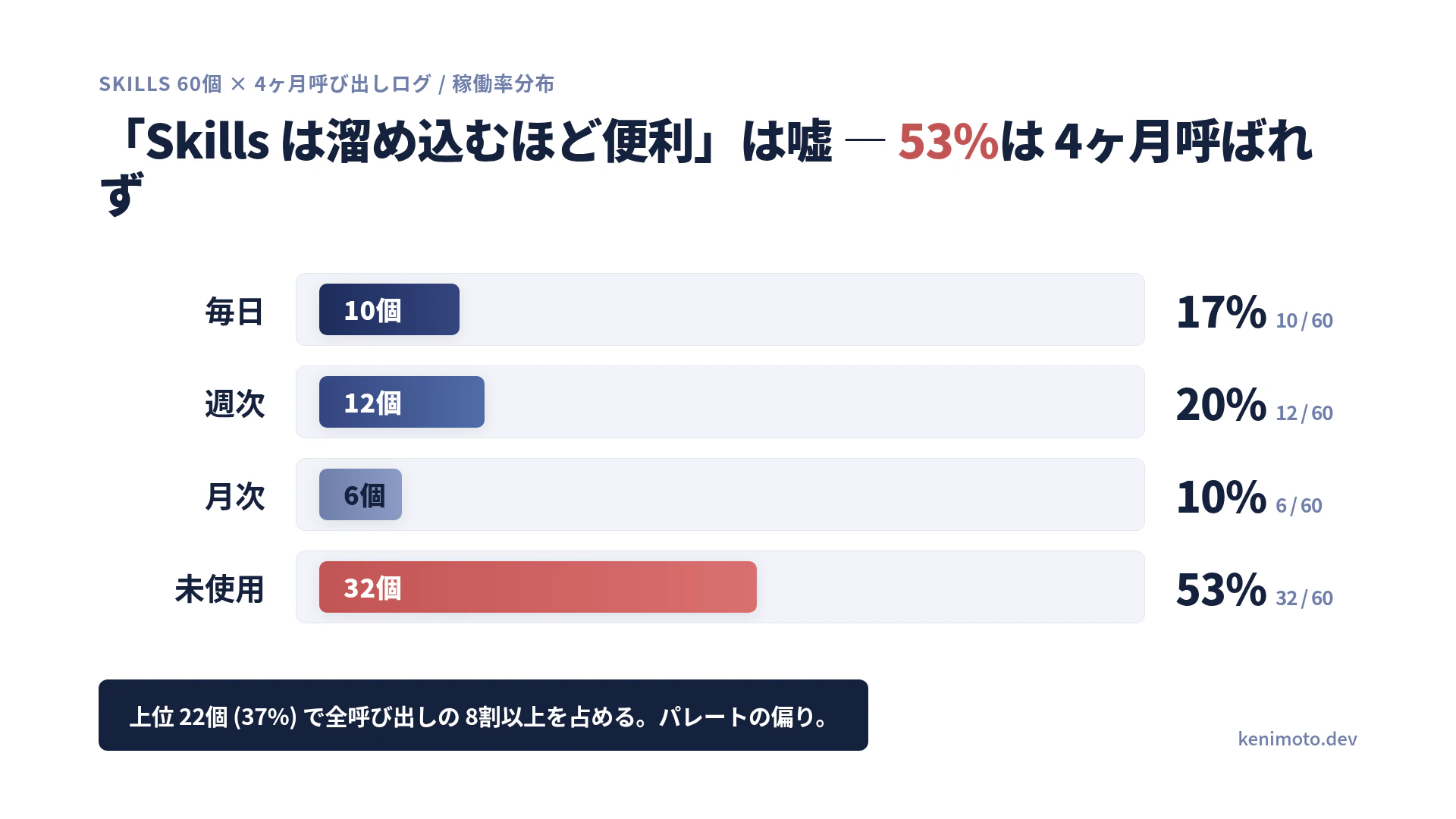 Skills 60個の稼働率分布 — 毎日10/週次12/月次6/未使用32