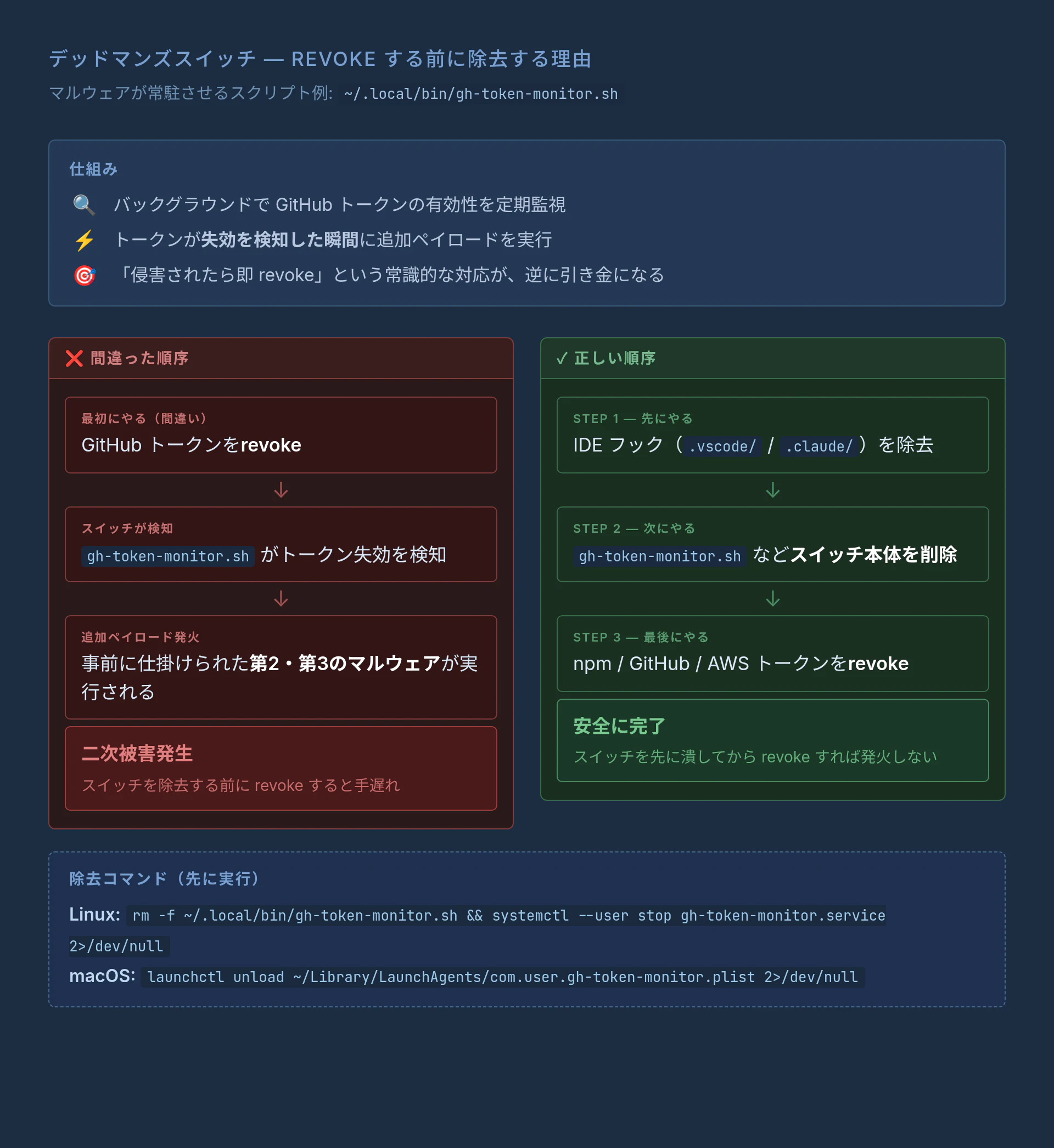 デッドマンズスイッチ — revokeする前に除去する理由