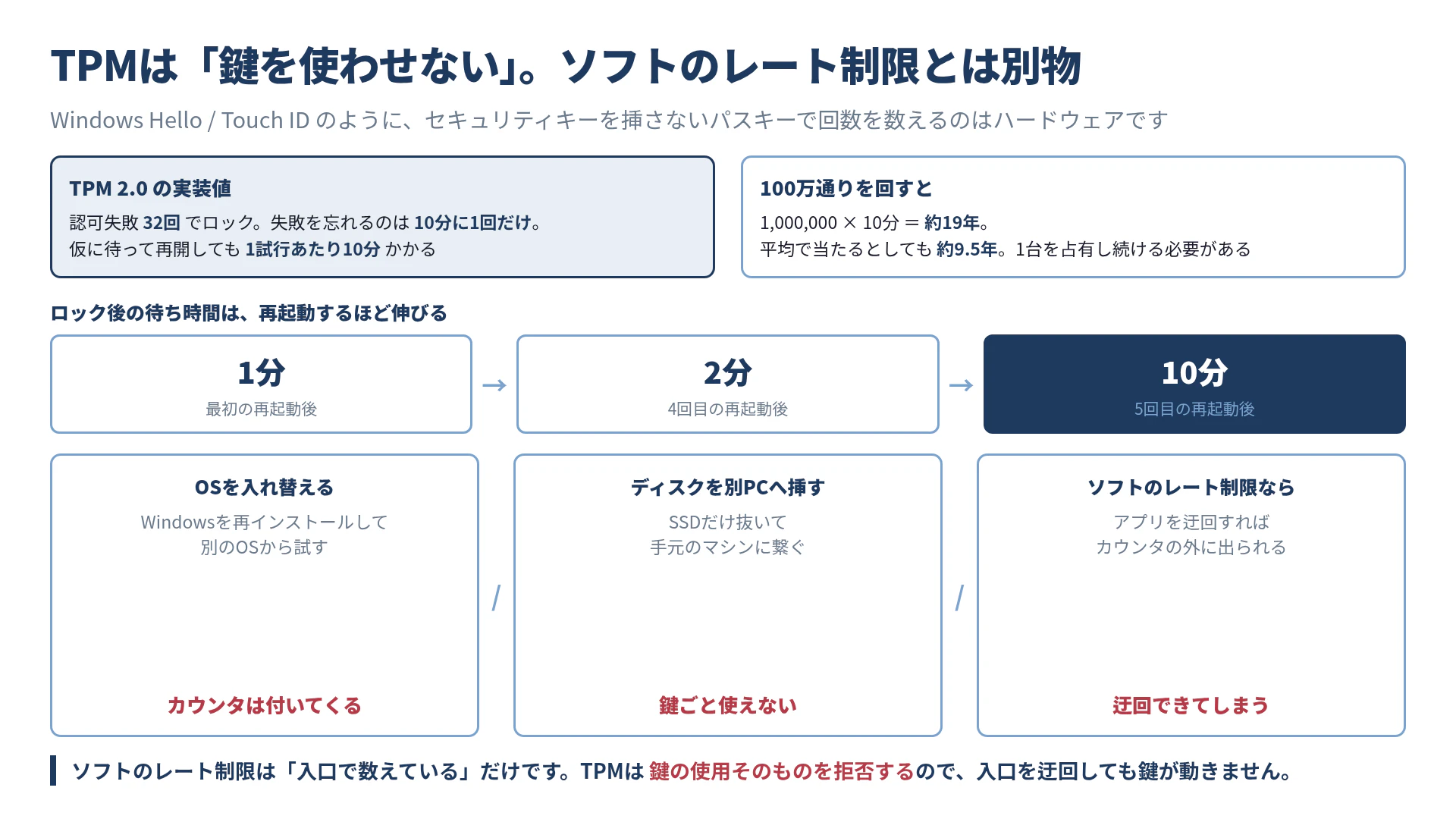 TPM 2.0は認可失敗32回でロックし失敗を忘れるのは10分に1回。ロック後の待ち時間は再起動ごとに1分2分10分と伸びる。OSを入れ替えてもディスクを別PCに挿してもカウンタは付いてくるが、ソフトのレート制限はアプリを迂回すればカウンタの外に出られる