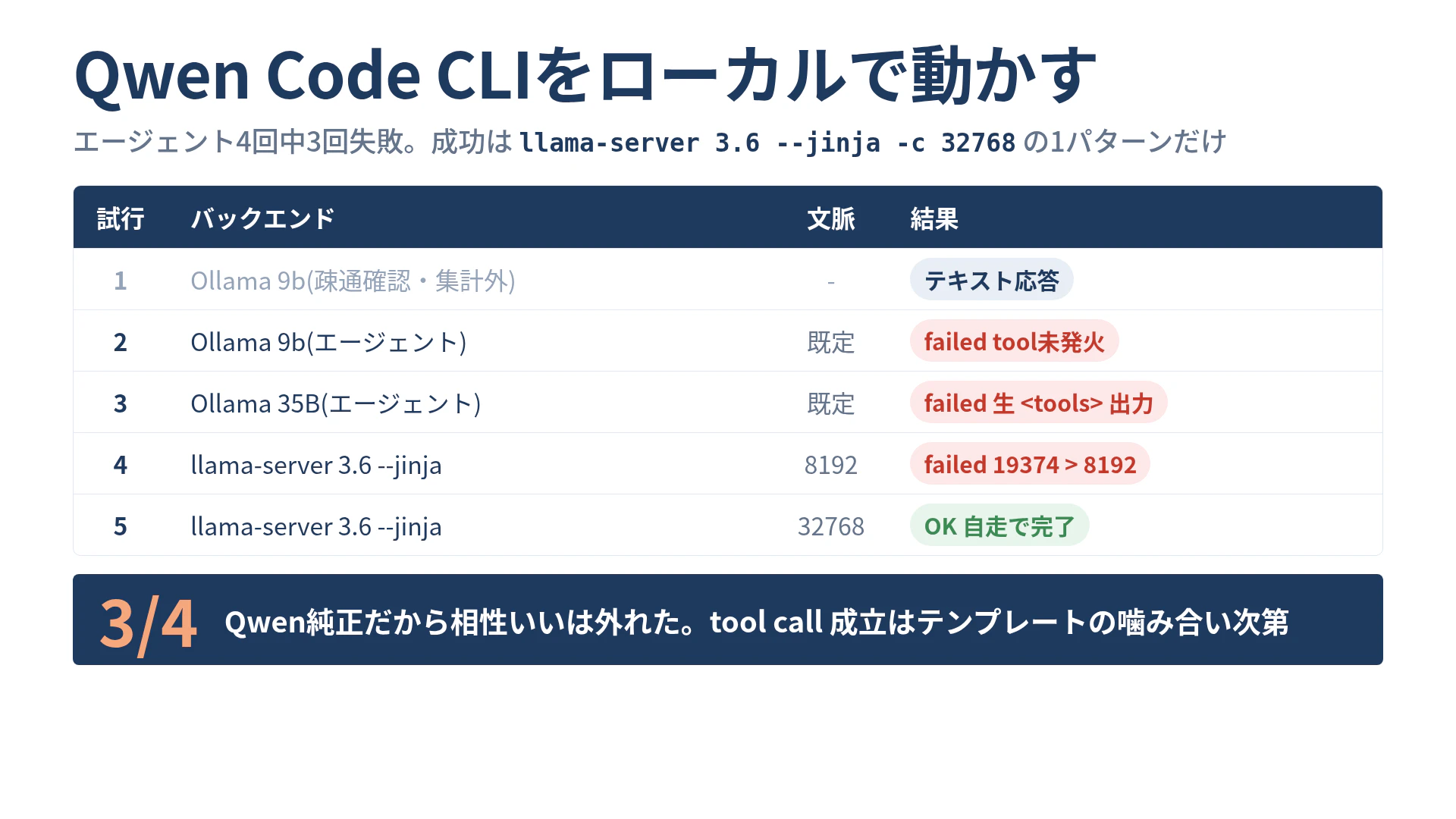 Qwen Code CLIローカル接続5回試行の結果一覧。エージェント4回中3回失敗、成功は llama-server 3.6 --jinja -c 32768 の1パターン