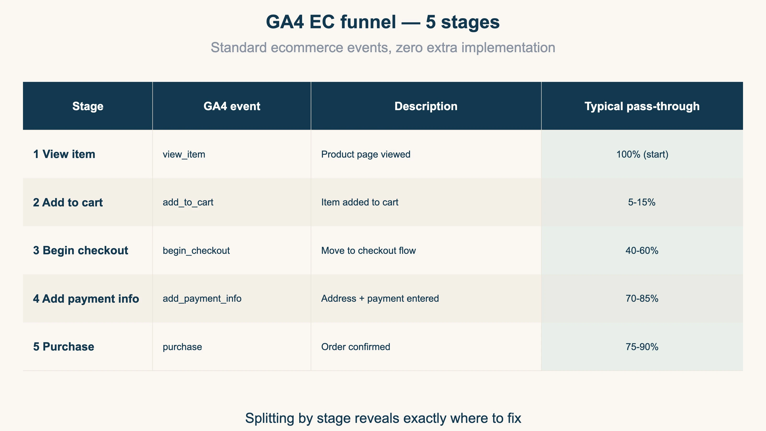 GA4 EC funnel 5 段階構造