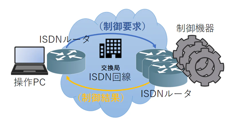 ISDN network ISDN network