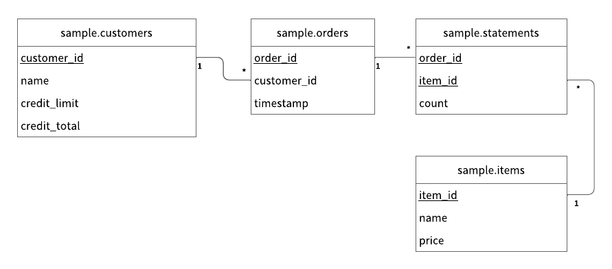 サンプルスキーマのER図 サンプルスキーマのER図