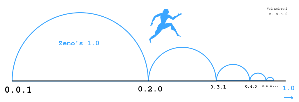 Witness the version, racing to numeric motionlessness.