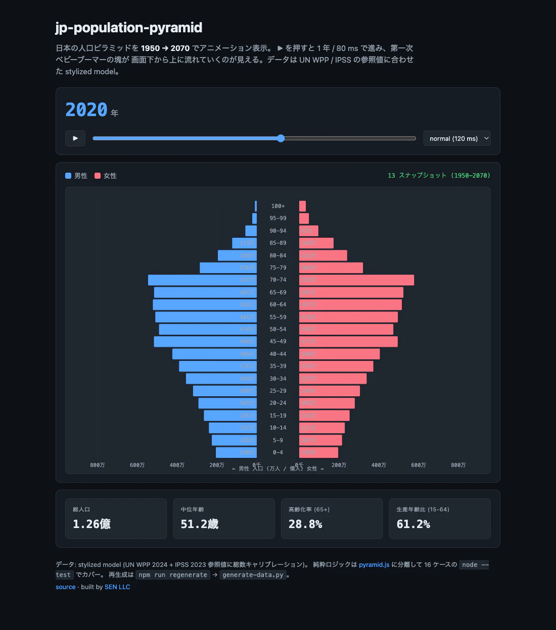 jp-population-pyramid: 2020 年の日本の人口ピラミッド。両側に分かれた diverging bar chart で、男性が左 (青) と女性が右 (ピンク) に伸びている。70-74 歳のところに第一次ベビーブーマーの bulge、45-49 歳のところに第二次ベビーブーマーの bulge が二つはっきり見える。下部に「総人口 1.26 億 / 中位年齢 51.2 歳 / 高齢化率 28.8% / 生産年齢比 61.2%」の統計が並ぶ