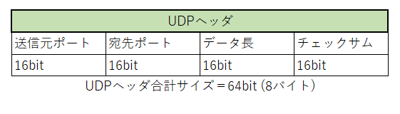 UDPデータグラム