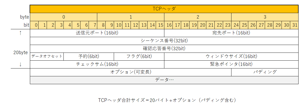 TCPセグメント