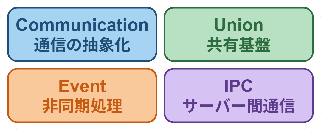 CUEIアーキテクチャを構成する4大要素 四象限モデル(CUEIの4大要素)