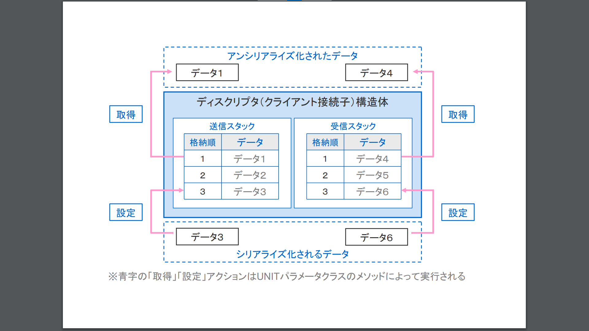 クライアントごとに管理している送受信データスタック領域とアクセス概念図 クライアントごとに管理している送受信データスタック領域とアクセス概念図