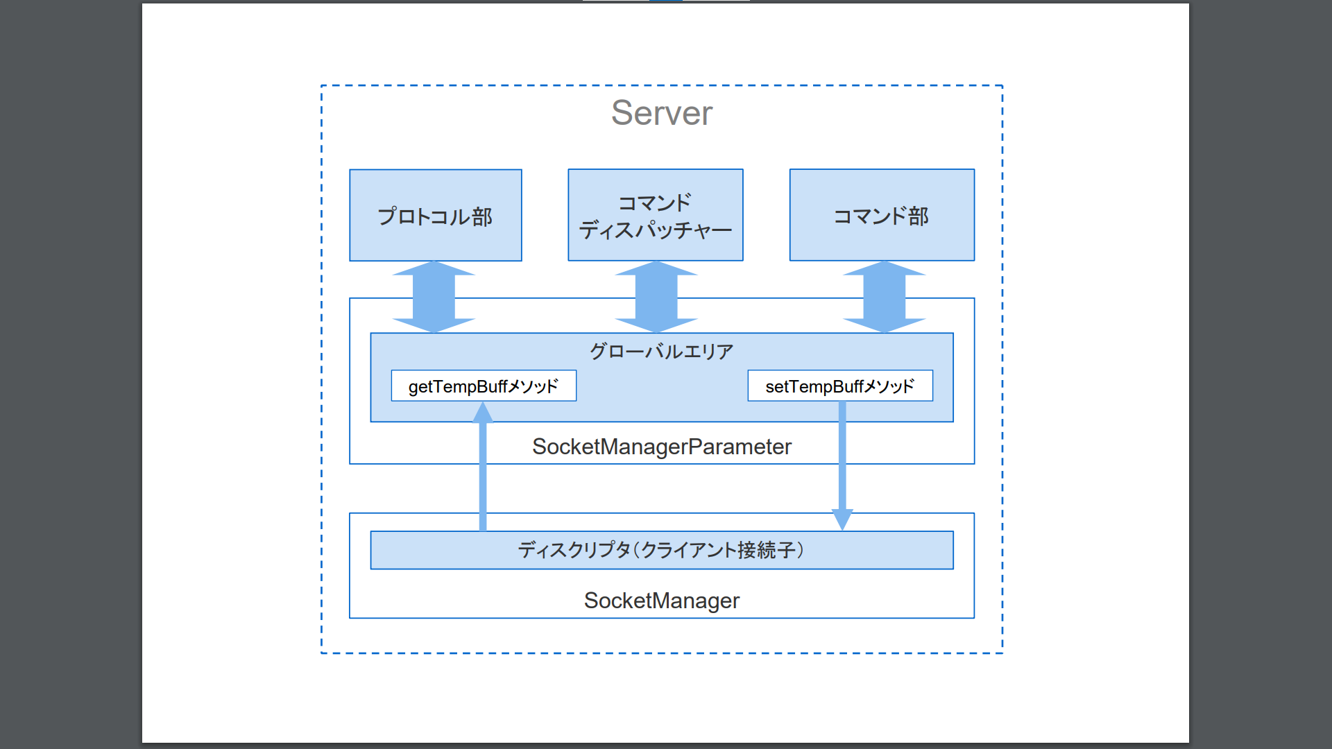 SOCKET-MANAGERフレームワーク内でのグローバル管理領域のアクセス概念図 SOCKET-MANAGERフレームワーク内でのグローバル管理領域のアクセス概念図