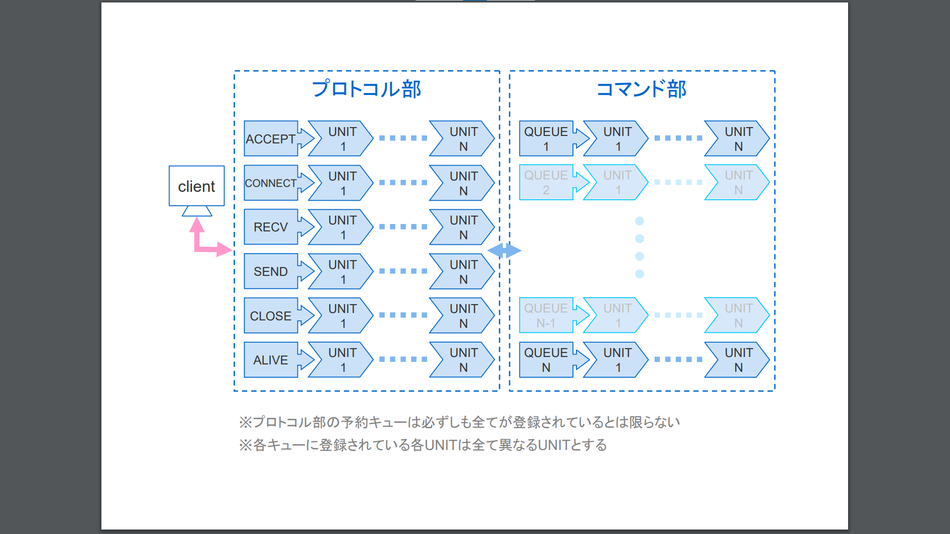 クライアント接続単体でのノンブロッキングループ動作イメージ クライアント接続単体でのノンブロッキングループ動作イメージ