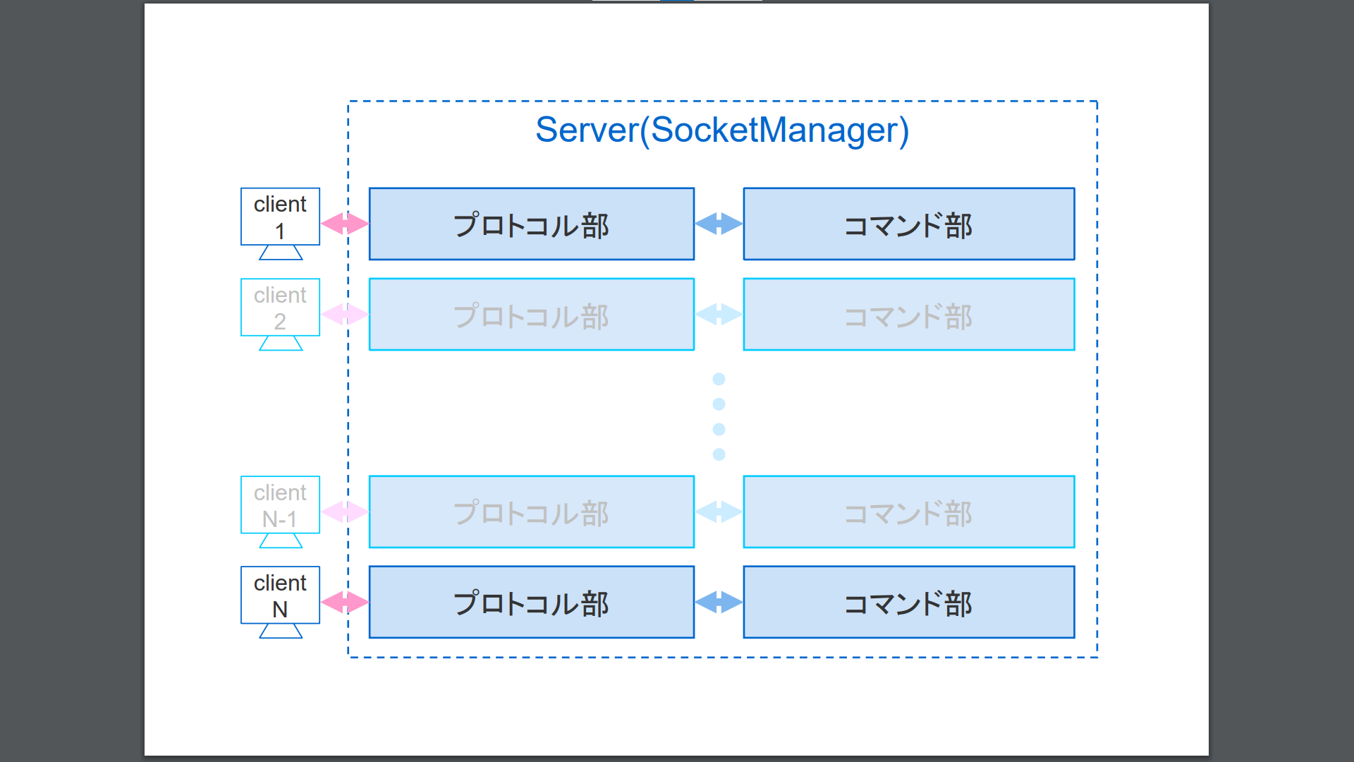 複数のクライアント接続時のノンブロッキングループ動作イメージ 複数のクライアント接続時のノンブロッキングループ動作イメージ