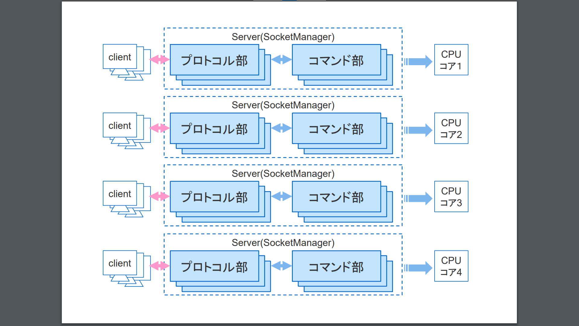 複数のサーバープロセス稼働時のノンブロッキングループ動作イメージ 複数のサーバープロセス稼働時のノンブロッキングループ動作イメージ