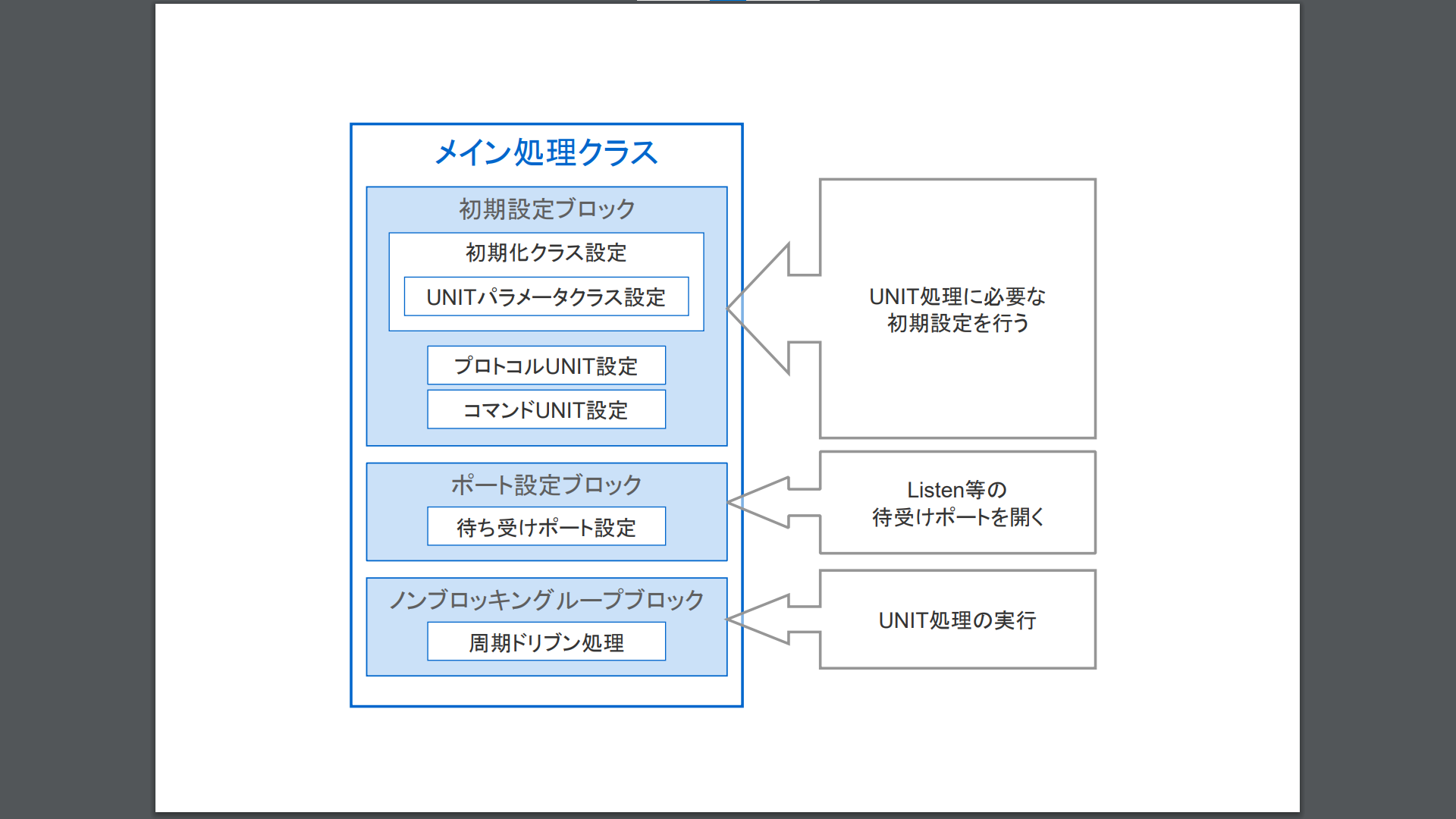 メイン処理クラスの内部構造イメージ メイン処理クラスの内部構造イメージ