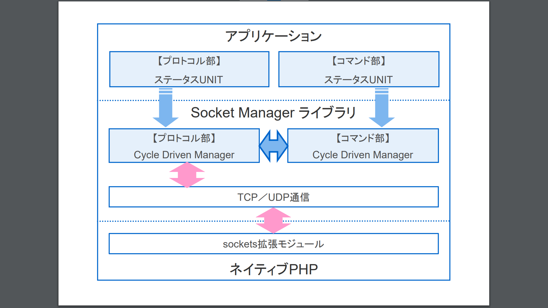 SOCKET-MANAGERフレームワークのレイヤー構造図 SOCKET-MANAGERフレームワークのレイヤー構造図
