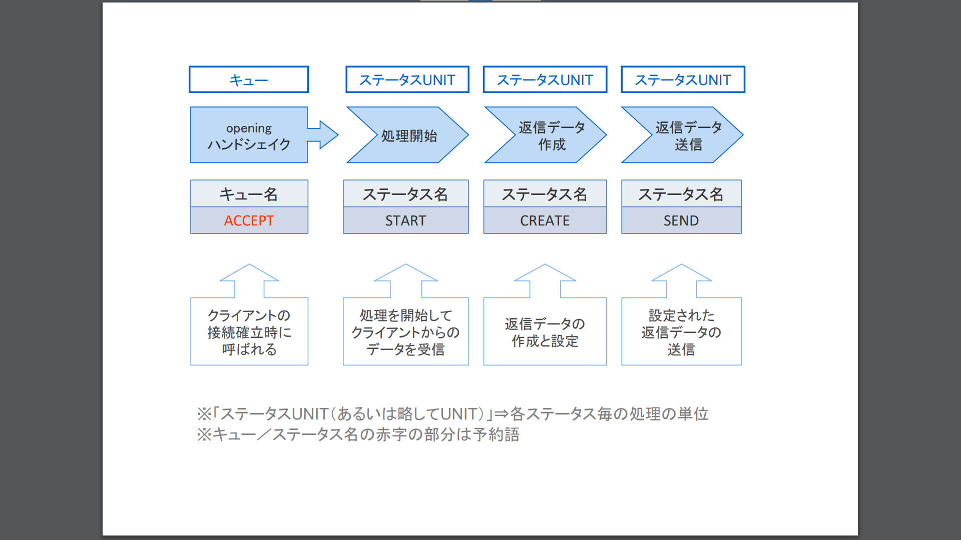 SOCKET-MANAGERフレームワークのイベント処理部分であるキューとUNITの関係図 SOCKET-MANAGERフレームワークのイベント処理部分であるキューとUNITの関係図