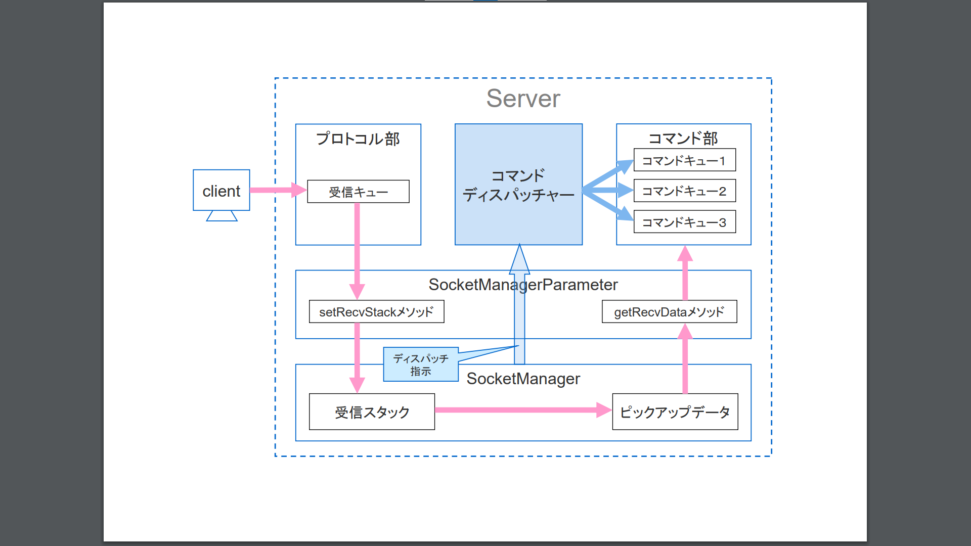 受信データを解析してコマンドディスパッチャーが処理を振り分ける概念図 受信データを解析してコマンドディスパッチャーが処理を振り分ける概念図