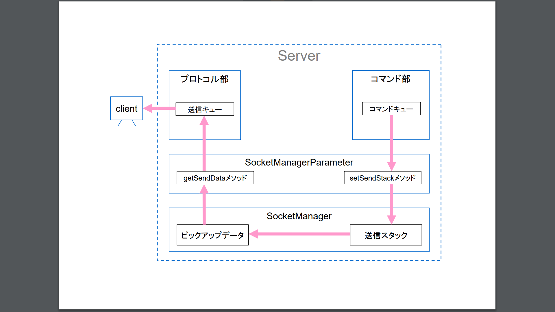 コマンドディスパッチャーを介さずに送信データが送出されるまでの概念図 コマンドディスパッチャーを介さずに送信データが送出されるまでの概念図