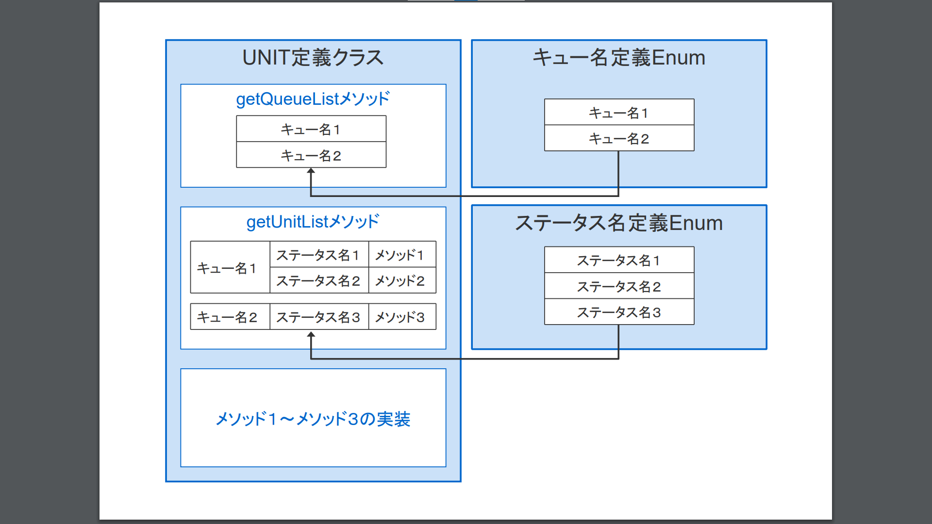 SOCKET-MANAGERフレームワークのイベント処理部分であるキューとUNITを定義するクラスの内部構造イメージ SOCKET-MANAGERフレームワークのイベント処理部分であるキューとUNITを定義するクラスの内部構造イメージ