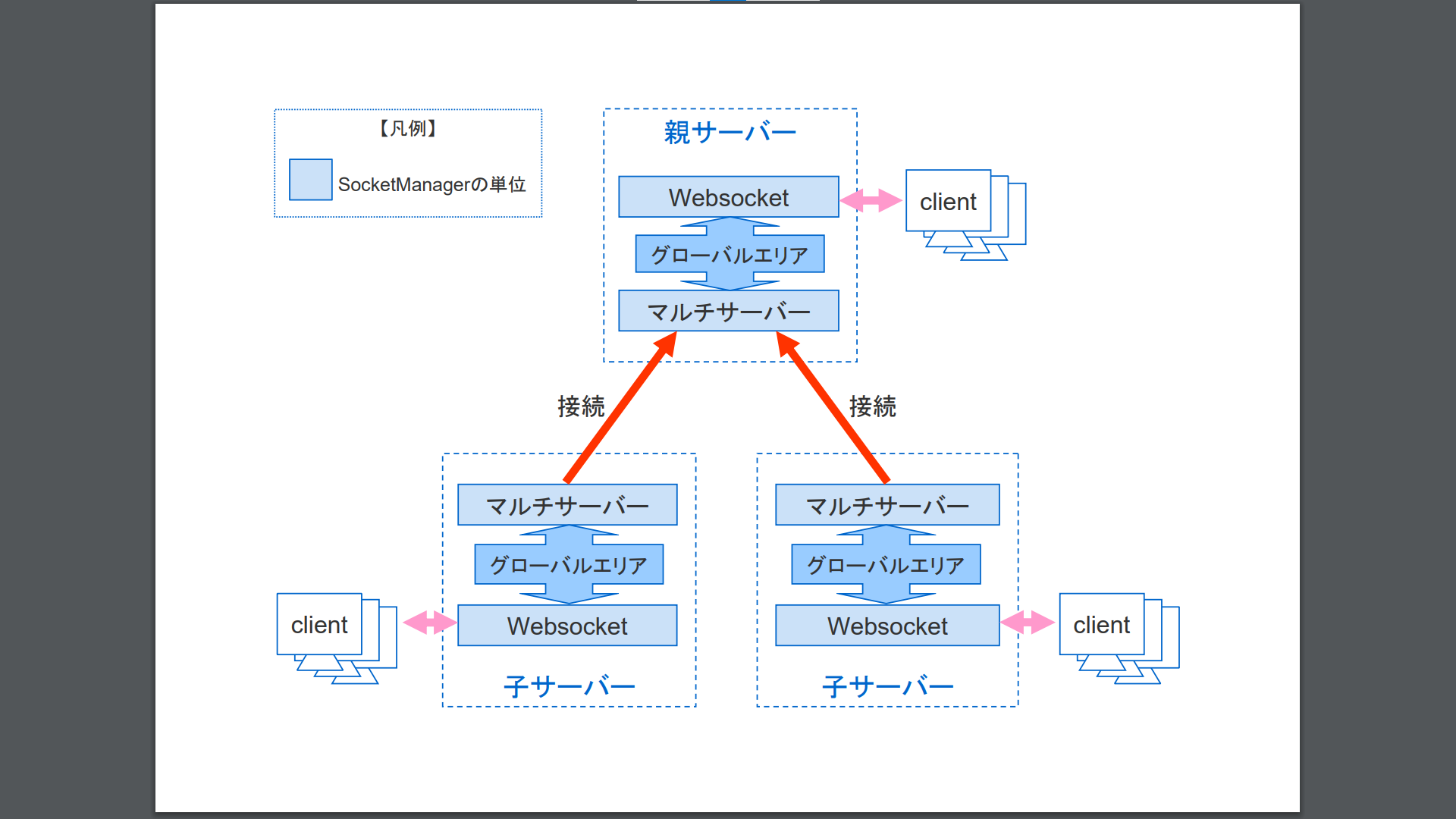 SOCKET-MANAGERのマルチサーバー構成図 SOCKET-MANAGERのマルチサーバー構成図