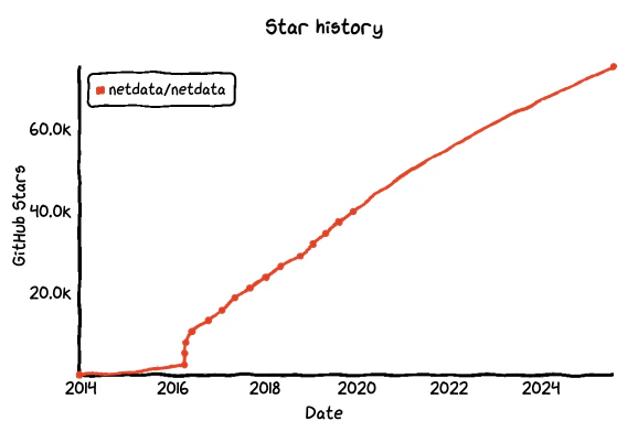 Netdata