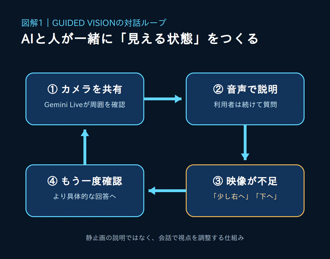 Guided Visionが支援する4つの日常場面