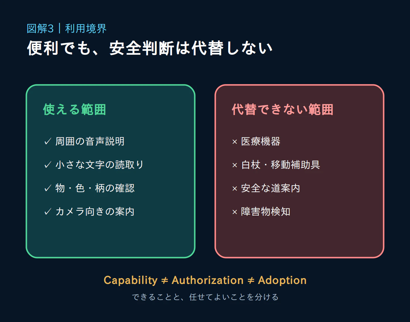 Guided Visionが利用者と一緒に見たい対象を画面へ収める流れ