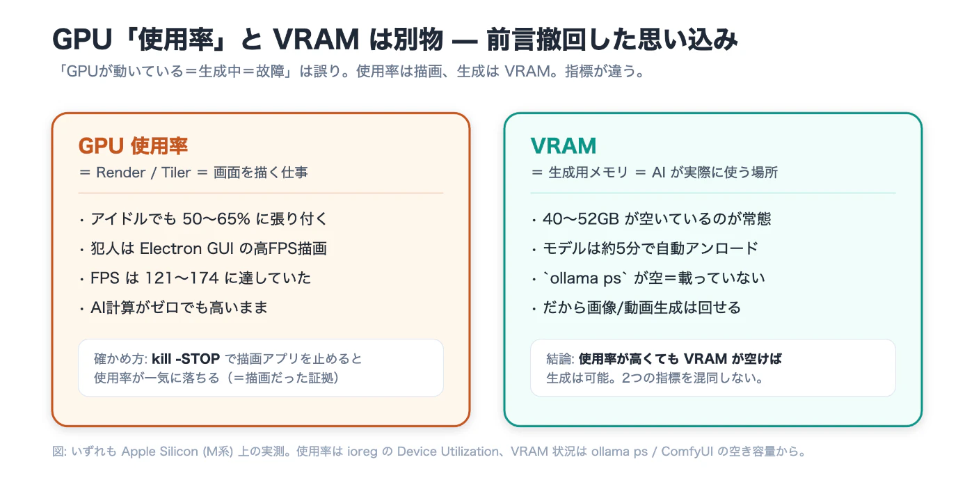 GPU使用率(描画)とVRAM(計算)は別物