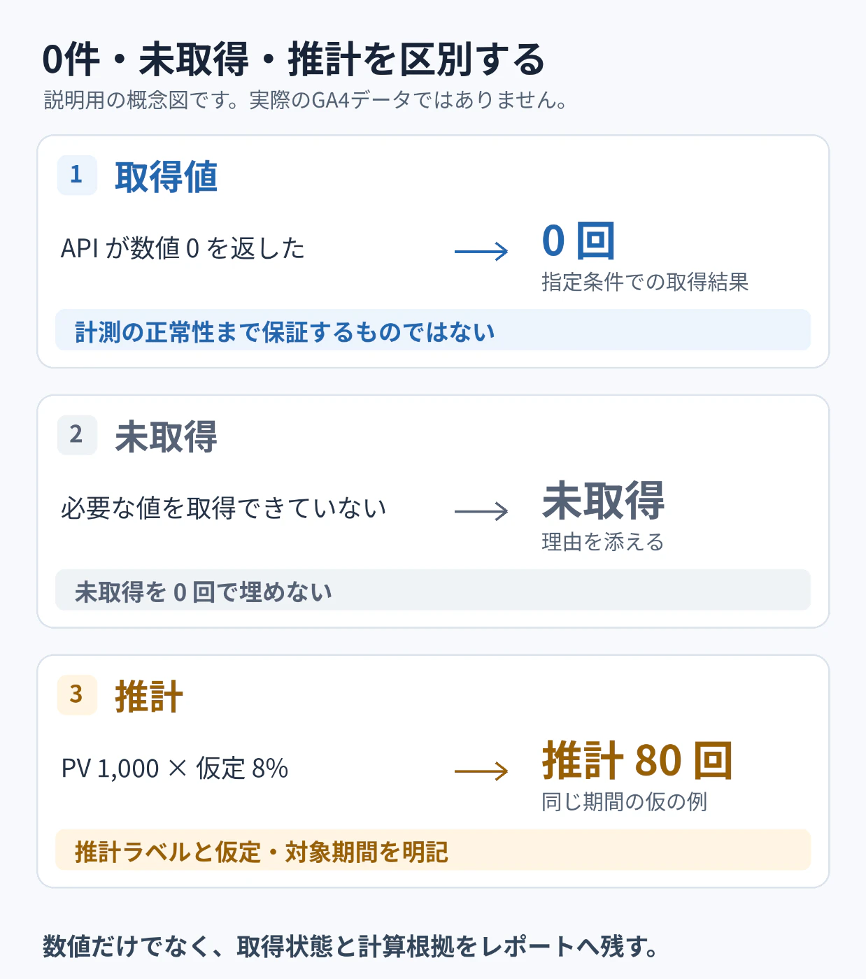 0件 未取得 推計を区別する概念図