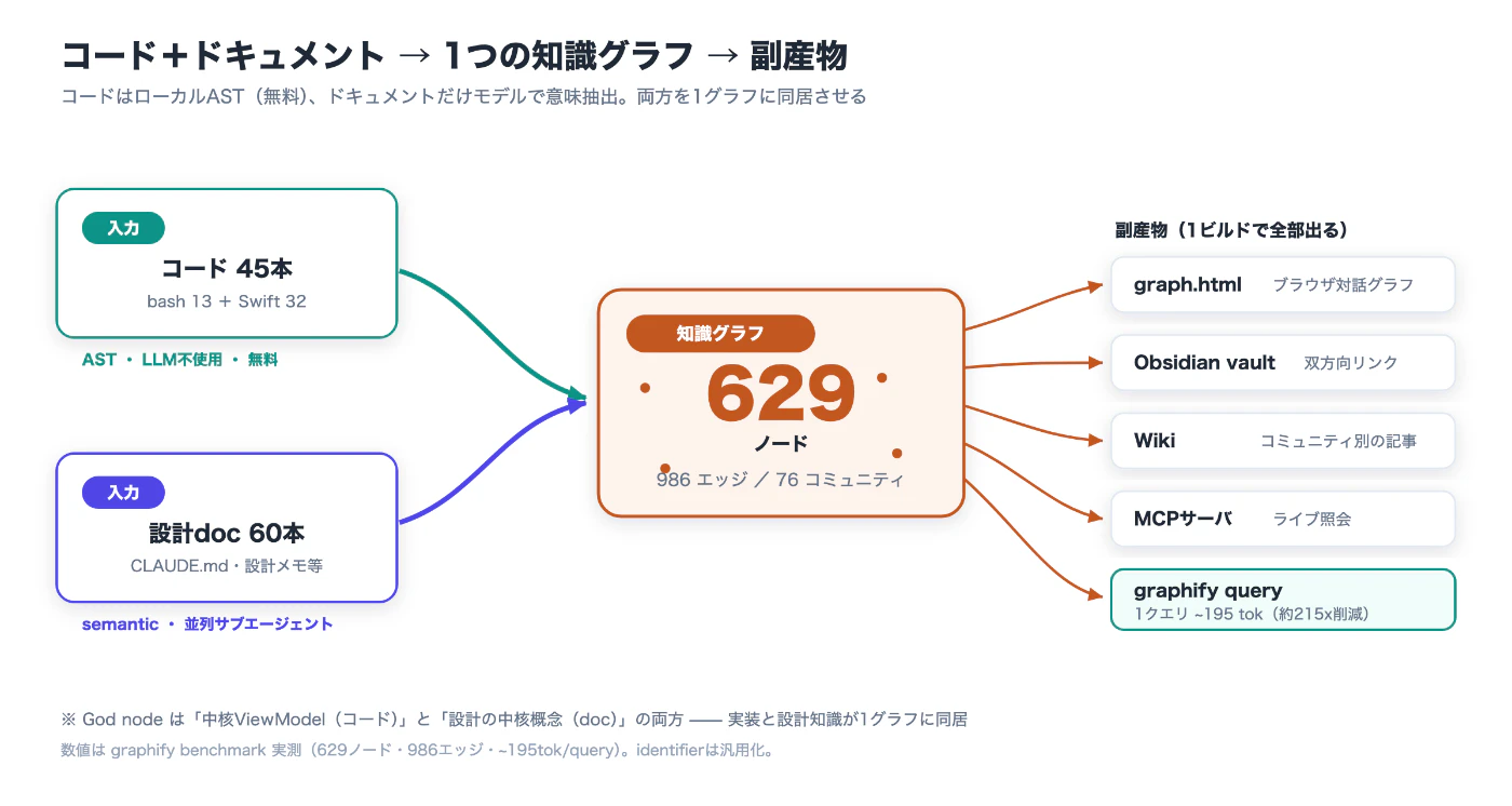 コード+ドキュメント → 1つの知識グラフ → 副産物(コード45本はローカルAST・無料、設計doc60本はsemantic抽出。629ノード/986エッジのグラフから graph.html・Obsidian・Wiki・MCPサーバ・graphify query が全部出る)