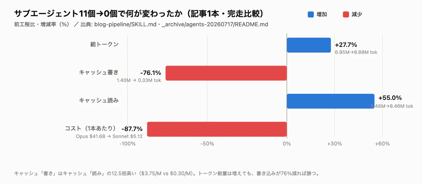 サブエージェント11個から0個への統合で、総トークン+27.7%・キャッシュ書き-76.1%・キャッシュ読み+55.0%・コスト-87.7%になったことを示す増減率の棒グラフ