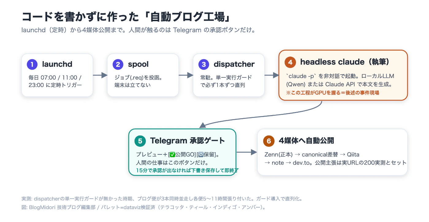 自動ブログ工場のアーキテクチャ