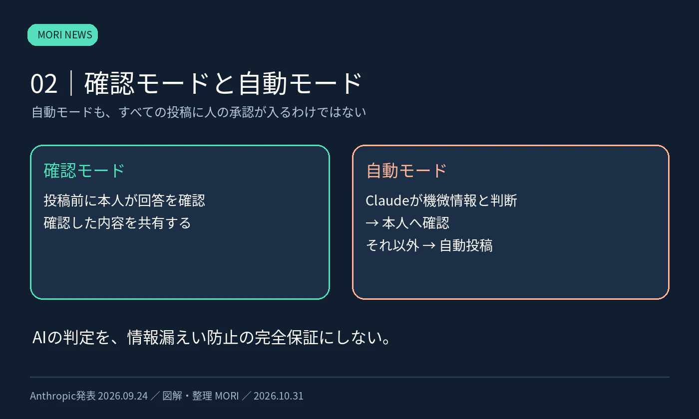 確認モードは投稿前に本人が確認。自動モードはClaudeが機微と判断した場合に確認