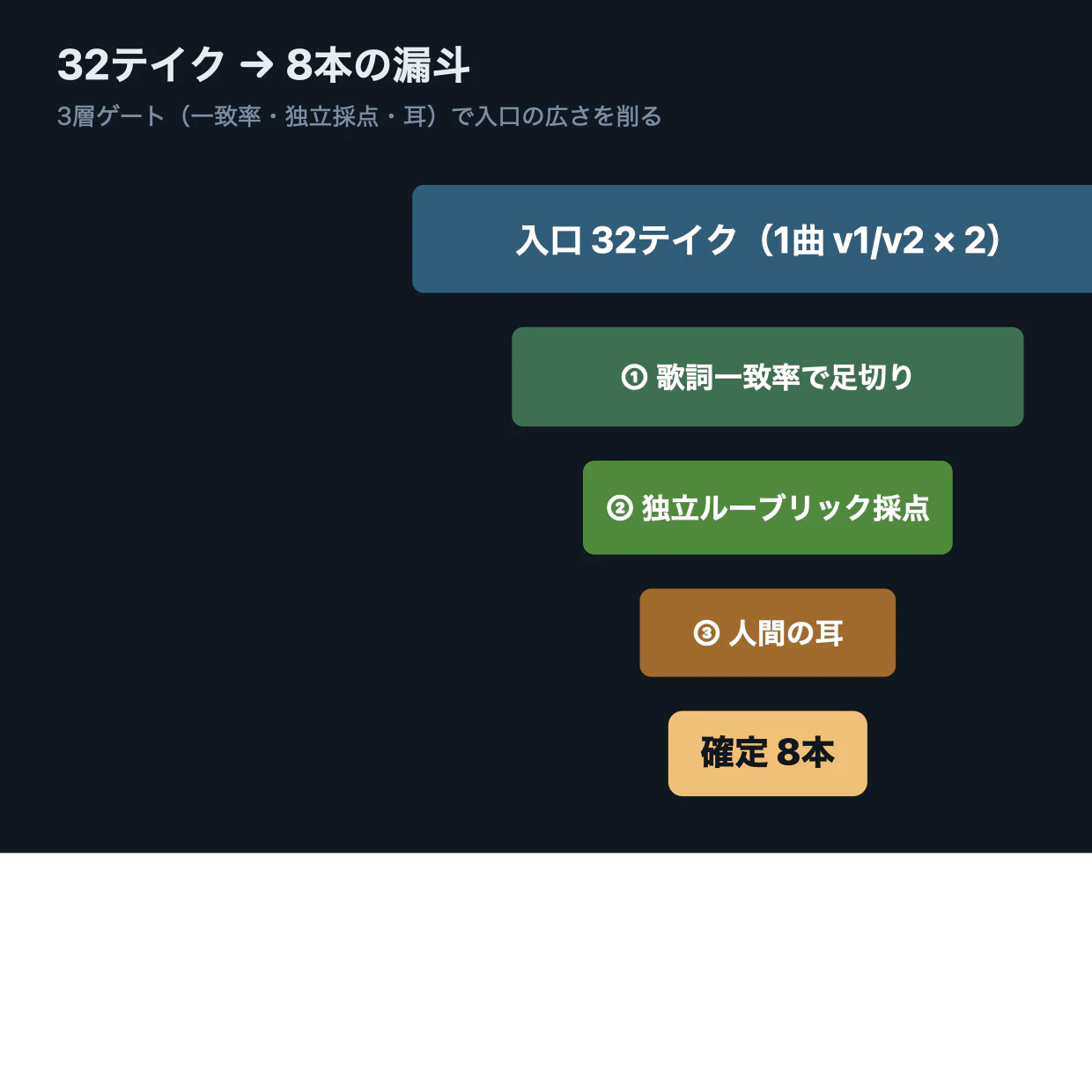 32テイク→8本・一致率の分布