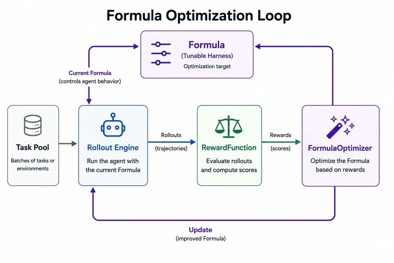Formulaの最適化ループ