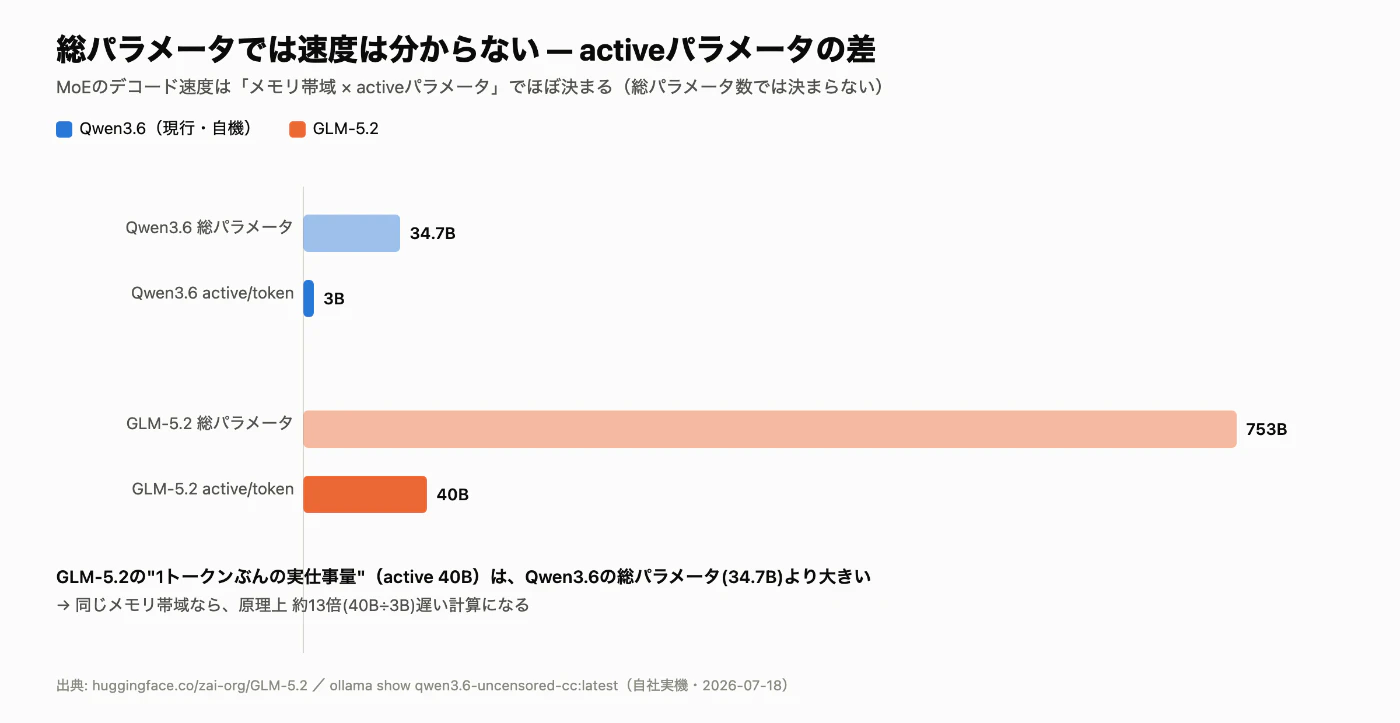 Qwen3.6とGLM-5.2の総パラメータとactiveパラメータを比較した棒グラフ。GLM-5.2のactive(40B)はQwen3.6の総パラメータ(34.7B)より大きい