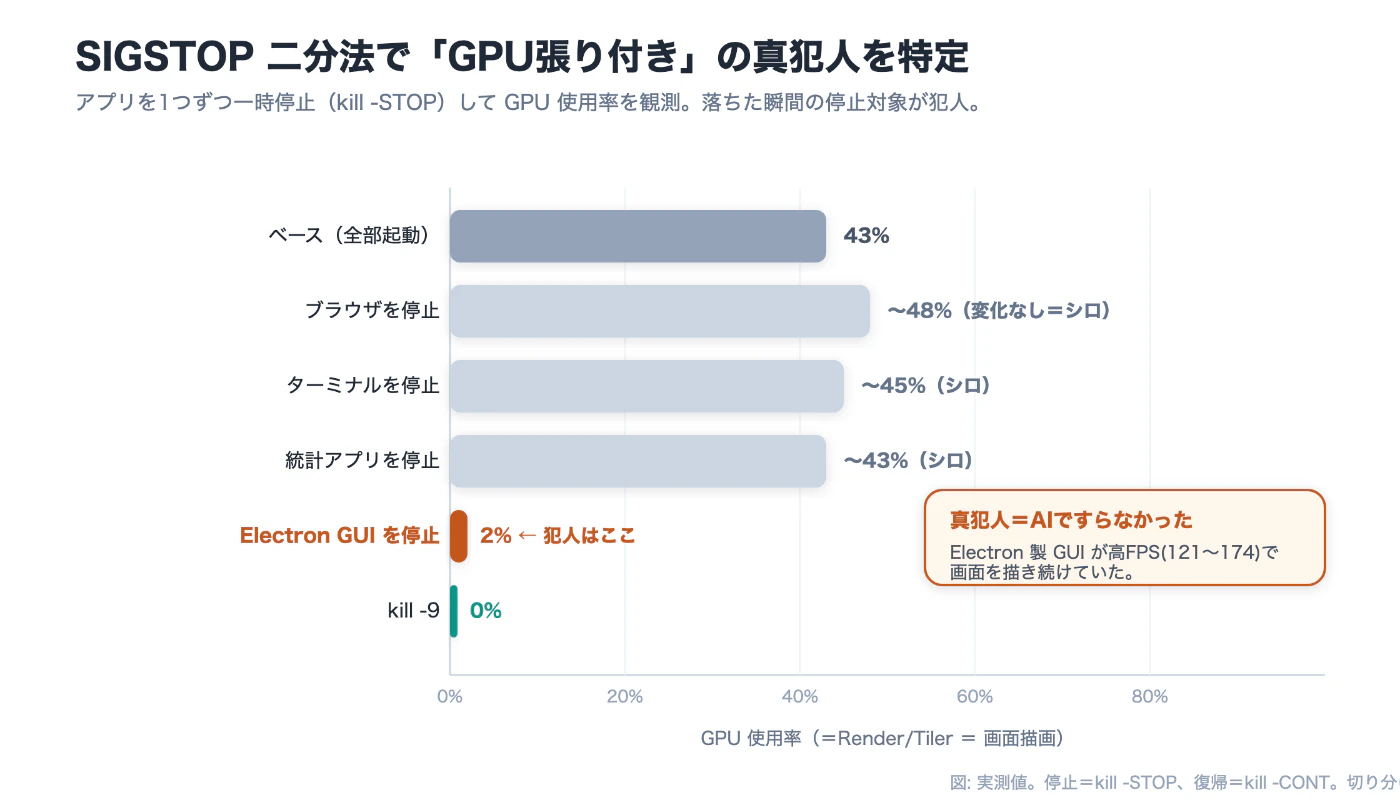 SIGSTOP二分法で真犯人を特定