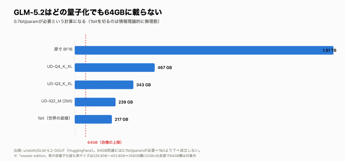GLM-5.2の量子化サイズを並べた棒グラフ。BF16の1.51TBから1bitの217GBまで、すべて64GBのラインを大きく超えている